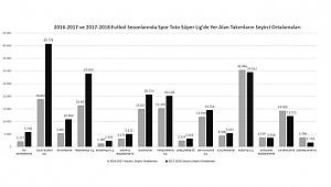Spor Toto Süper Lig’de taraftar sayısı yüzde 43 arttı