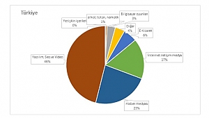 Çocuklar YouTube'da daha fazla vakit geçiriyor