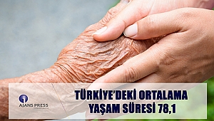 Ortalama yaşam süremiz 78,1’miş