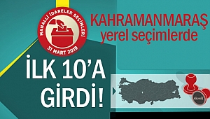 Kahramanmaraş ilk 10’a girdi!