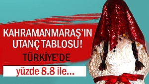 Kahramanmaraş’ın utanç tablosu yüzde 8.8 ile…