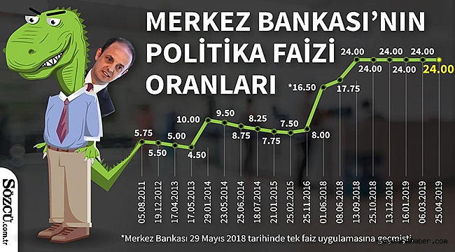 Merkez Bankası faiz kararını açıkladı