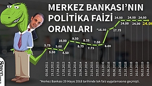 Merkez Bankası faiz kararını açıkladı