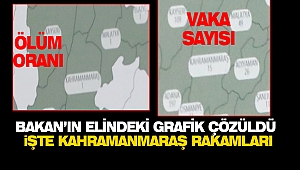 İşte Kahramanmaraş'taki Koronavirüs Vaka Sayısı