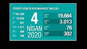 Sağlık Bakanı Koca Son Verileri Açıkladı: Toplam Vefat 501, Vaka 23.934