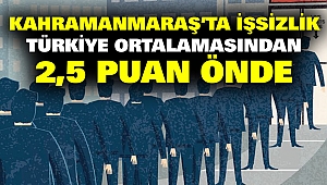 Kahramanmaraş'ta İşsizlik Türkiye Ortalamasından 2,5 Puan Önde
