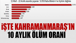 İşte Kahramanmaraş’ın Ölüm Oranı