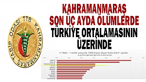 Tabip Odası Başkanı “Kahramanmaraş Son Üç Ayda Ölümlerde Türkiye Ortalamasının Üzerinde”