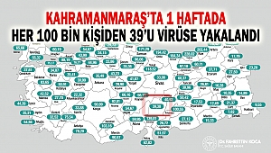Kahramanmaraş’ta 1 haftada her 100 bin kişiden 39’u virüse yakalandı