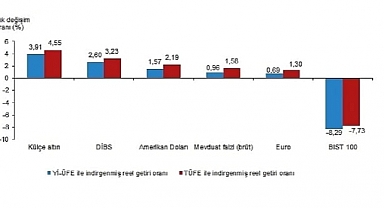 Aylık en yüksek reel getiri külçe altında oldu