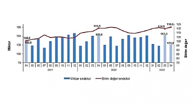 TÜİK: İhracat birim değer endeksi %1,1 arttı