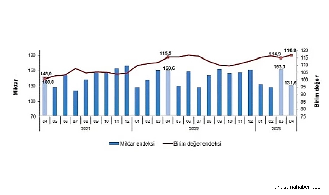 TÜİK: İhracat birim değer endeksi %1,1 arttı