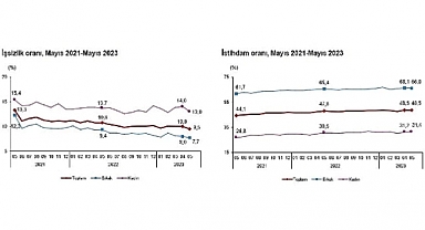 İşsizlik oranı yüzde 9,5 seviyesinde gerçekleşti