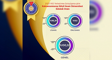 KSÜ, 2023 YKS yerleştirme sonuçlarına göre yüzde 100 doluluk oranına ulaştı