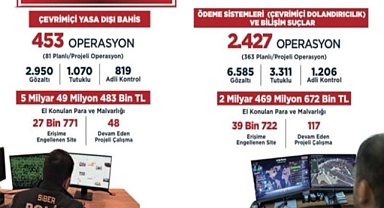 67 Bin 493 Siteye Erişim Engellendi!