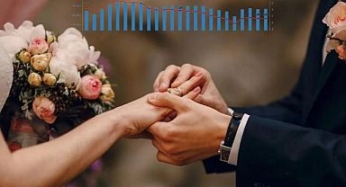 TÜİK açıkladı! Türkiye’de evlenmeler de boşanmalar da arttı